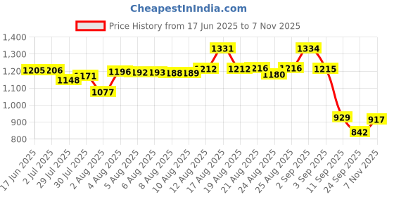 meesho.com 20000 mAh Power Banks Price History Graph from 17 Jun 2025 to 7 Nov 2025