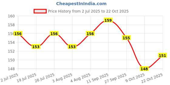 meesho.com 80% Nylon, 20% Elastane Sweat Belts Price History Graph from 2 Jul 2025 to 22 Oct 2025