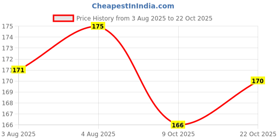 meesho.com 80% Nylon, 20% Elastane Sweat Belts Price History Graph from 3 Aug 2025 to 22 Oct 2025