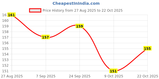 meesho.com 80% Nylon, 20% Elastane Sweat Belts Price History Graph from 27 Aug 2025 to 22 Oct 2025