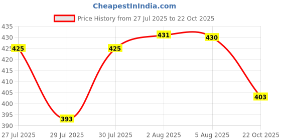 meesho.com Aadab Attractive Men Formal Shoes Price History Graph from 27 Jul 2025 to 22 Oct 2025