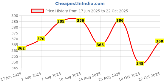 meesho.com Aadab Attractive Women Flipflops & Slippers Price History Graph from 17 Jun 2025 to 22 Oct 2025