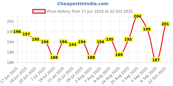 meesho.com Aadab Attractive Women Flipflops & Slippers Price History Graph from 17 Jun 2025 to 22 Oct 2025