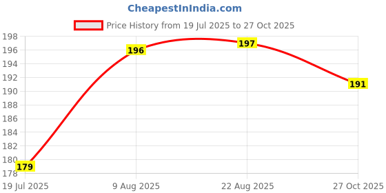meesho.com Aadab Fashionable Men Flip Flops Price History Graph from 19 Jul 2025 to 27 Oct 2025