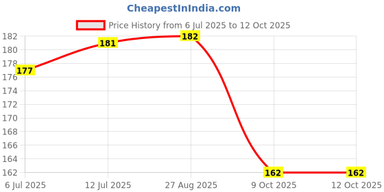 meesho.com Aadab Fashionable Men Flip Flops Price History Graph from 6 Jul 2025 to 12 Oct 2025
