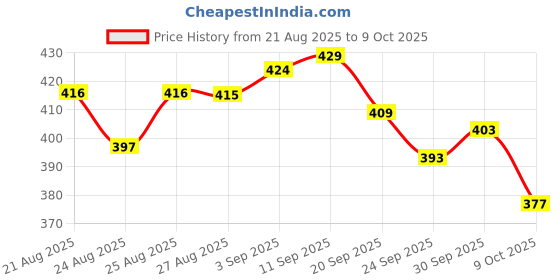 meesho.com Aadab Fashionable Men Formal Shoes Price History Graph from 21 Aug 2025 to 9 Oct 2025