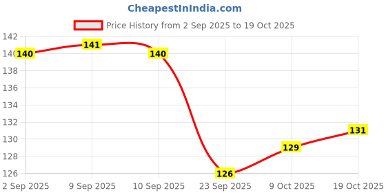 meesho.com Aadab Fashionable Women Flipflops & Slippers Price History Graph from 2 Sep 2025 to 19 Oct 2025