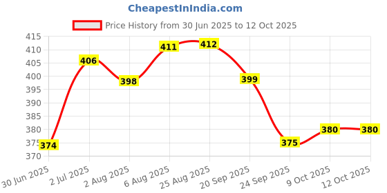 meesho.com Aadab Graceful Men Casual Shoes Price History Graph from 30 Jun 2025 to 12 Oct 2025