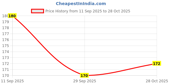 meesho.com Aadab Graceful Women Flipflops & Slippers Price History Graph from 11 Sep 2025 to 28 Oct 2025