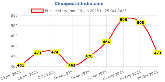 meesho.com Aadab Trendy Men Sports Shoes Price History Graph from 19 Jun 2025 to 25 Oct 2025