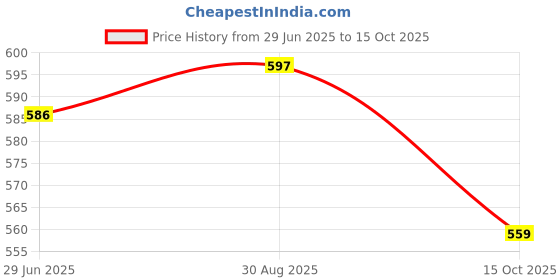 meesho.com Aadab Trendy Men Sports Shoes Price History Graph from 29 Jun 2025 to 15 Oct 2025