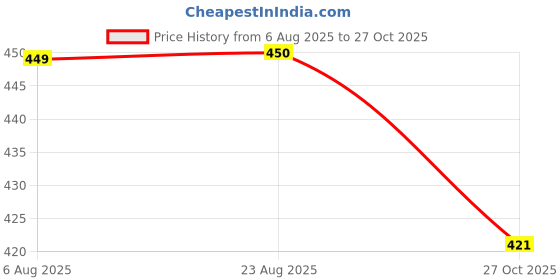 meesho.com Aadab Trendy Men Sports Shoes Price History Graph from 6 Aug 2025 to 27 Oct 2025