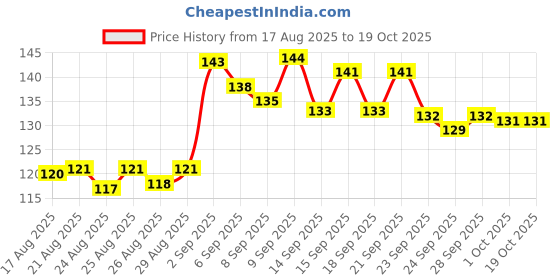 meesho.com Aadab Trendy Women Flipflops & Slippers Price History Graph from 17 Aug 2025 to 17 Oct 2025