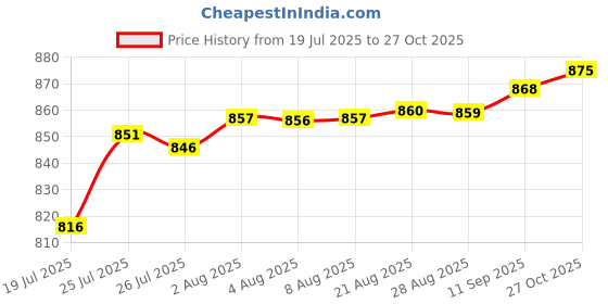 meesho.com Aagam Attractive Women Lehenga Price History Graph from 19 Jul 2025 to 27 Oct 2025