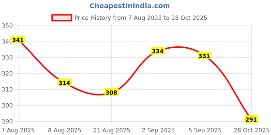 meesho.com Aagam Drishya Women Kurta Sets Price History Graph from 7 Aug 2025 to 28 Oct 2025