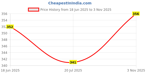 meesho.com Aagam Fashionable Kurtis Price History Graph from 18 Jun 2025 to 3 Nov 2025