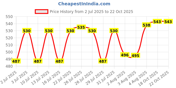 meesho.com Aagam Fashionable Women Lehenga Price History Graph from 2 Jul 2025 to 18 Oct 2025