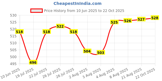 meesho.com Aagam Graceful Women Lehenga Price History Graph from 10 Jun 2025 to 22 Oct 2025