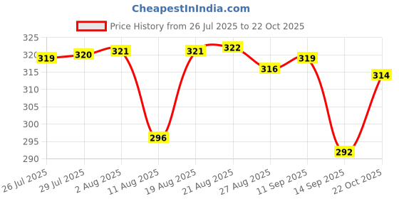 meesho.com Aagam Petite Gowns Price History Graph from 26 Jul 2025 to 22 Oct 2025