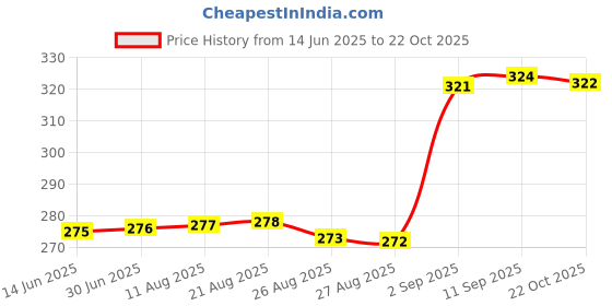 meesho.com Aagam Petite Women Kurta Sets Price History Graph from 14 Jun 2025 to 22 Oct 2025