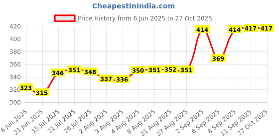 meesho.com Aagam Pretty Kurtis Price History Graph from 6 Jun 2025 to 26 Oct 2025