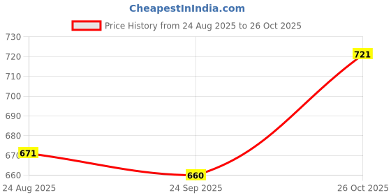 meesho.com Aagam Refined Kurtis Price History Graph from 24 Aug 2025 to 26 Oct 2025