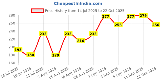 meesho.com Aagam Sensational Kurtis Price History Graph from 14 Jul 2025 to 22 Oct 2025