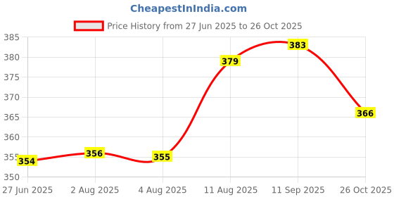meesho.com Aagam Sensational Sarees Price History Graph from 27 Jun 2025 to 26 Oct 2025