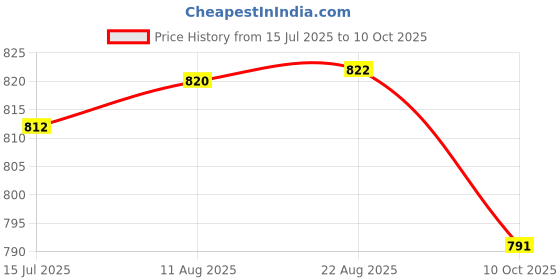 meesho.com Aagam Sensational Sarees Price History Graph from 15 Jul 2025 to 10 Oct 2025