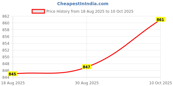 meesho.com Aagam Superior Sarees Price History Graph from 18 Aug 2025 to 10 Oct 2025