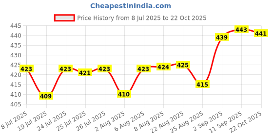 meesho.com Aagam Superior Women Dupatta Sets Price History Graph from 8 Jul 2025 to 22 Oct 2025