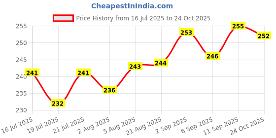 meesho.com Aagyeyi Attractive Kurtis Price History Graph from 16 Jul 2025 to 24 Oct 2025