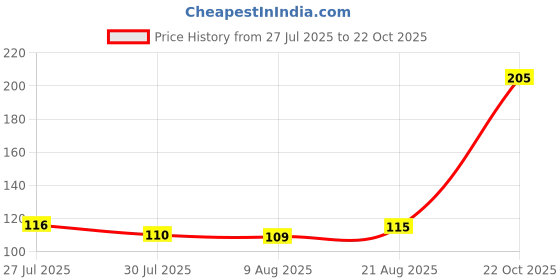 meesho.com Aagyeyi Petite Kurtis Price History Graph from 27 Jul 2025 to 22 Oct 2025