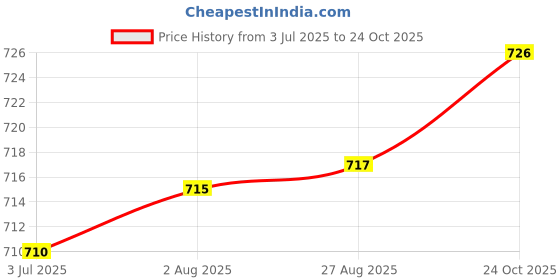 meesho.com Aagyeyi Pretty Kurtis Price History Graph from 3 Jul 2025 to 24 Oct 2025