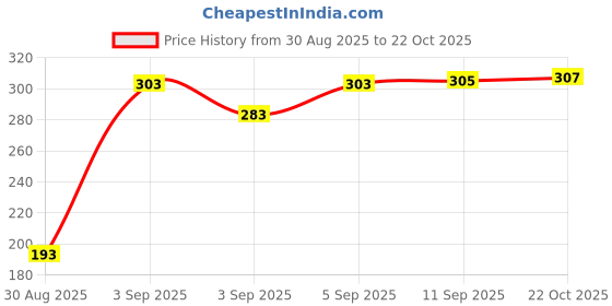 meesho.com Aagyeyi Sensational Kurtis Price History Graph from 30 Aug 2025 to 22 Oct 2025