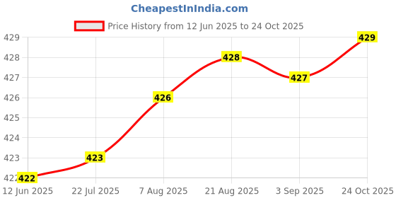 meesho.com Aagyeyi Voguish Maternity Kurtis Price History Graph from 12 Jun 2025 to 24 Oct 2025