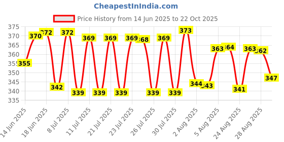 meesho.com Aagyeyi Voguish Sarees Price History Graph from 14 Jun 2025 to 22 Oct 2025