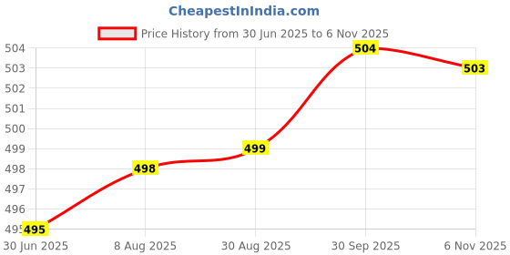 meesho.com Aakarsha Alluring Sarees Price History Graph from 30 Jun 2025 to 6 Nov 2025