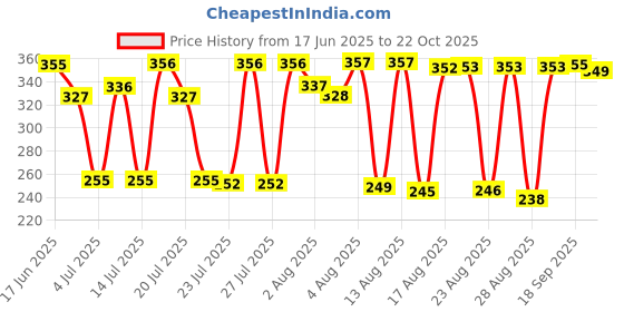 meesho.com Aakarsha Attractive Kurtis Price History Graph from 17 Jun 2025 to 22 Oct 2025