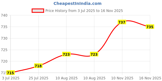 meesho.com Aakarsha Fabulous Sarees Price History Graph from 3 Jul 2025 to 16 Nov 2025