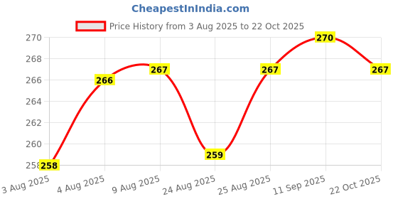 meesho.com Aakarsha Fashionable Women Kurta Sets Price History Graph from 3 Aug 2025 to 22 Oct 2025