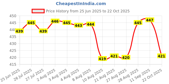 meesho.com Aakarsha Sensational Women Lehenga Price History Graph from 25 Jun 2025 to 22 Oct 2025