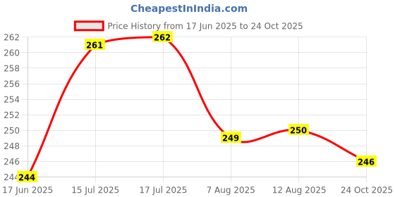 meesho.com Abhisarika Alluring Kurtis Price History Graph from 17 Jun 2025 to 24 Oct 2025