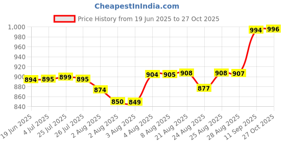 meesho.com Abhisarika Attractive Women Lehenga Price History Graph from 19 Jun 2025 to 27 Oct 2025