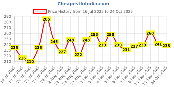 meesho.com Abhisarika Fashionable Kurtis Price History Graph from 16 Jul 2025 to 24 Oct 2025
