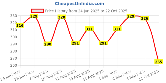 meesho.com Abhisarika Graceful Women Kurta Sets Price History Graph from 24 Jun 2025 to 22 Oct 2025