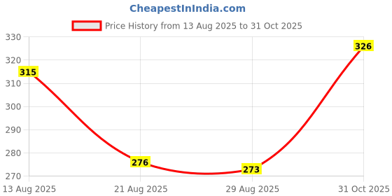 meesho.com Abhisarika Pretty Women Kurta Sets Price History Graph from 13 Aug 2025 to 31 Oct 2025