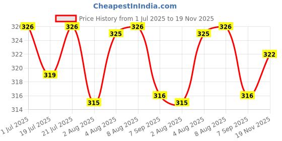 meesho.com Abhisarika Refined Salwar Suits & Dress Materials Price History Graph from 1 Jul 2025 to 19 Nov 2025