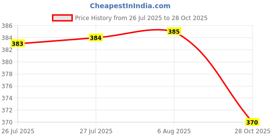meesho.com Abhisarika Refined Women Kurta Sets Price History Graph from 26 Jul 2025 to 28 Oct 2025