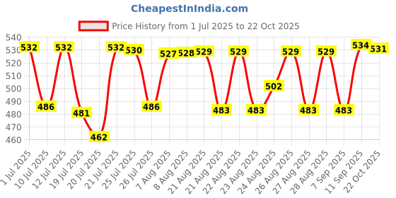 meesho.com Abhisarika Sensational Salwar Suits & Dress Materials Price History Graph from 1 Jul 2025 to 22 Oct 2025